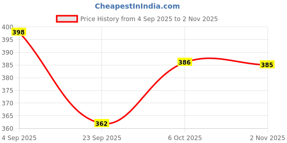 amazon.in deemoon Men's Full Sleeve Short Kurta Shirt with a Trendy Mandarin Collar Crafted from a Premium Cotton Blend for Comfort Ideal for Casual and Semi-Formal Occasions deemoon Price History Graph from 4 Sep 2025 to 2 Nov 2025