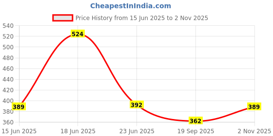 amazon.in deemoon Men's Full Sleeve Short Kurta Shirt with a Trendy Mandarin Collar Crafted from a Premium Cotton Blend for Comfort Ideal for Casual and Semi-Formal Occasions deemoon Price History Graph from 15 Jun 2025 to 2 Nov 2025