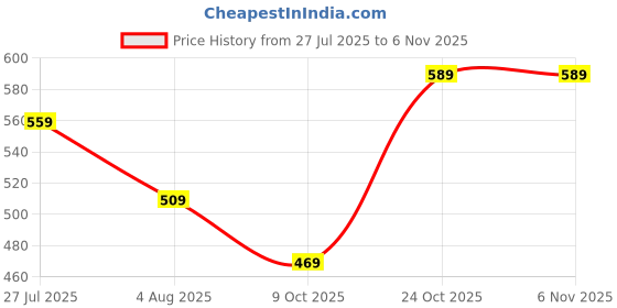 amazon.in deelmo Men's Full Sleeve Short Kurta Shirt with a Trendy Mandarin Collar Crafted from a Premium Cotton Blend for Comfort Ideal for Casual and Semi-Formal Occasions deelmo Price History Graph from 27 Jul 2025 to 4 Nov 2025