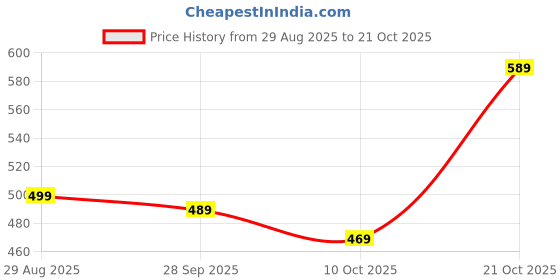 amazon.in deelmo Men's Full Sleeve Short Kurta Shirt with a Trendy Mandarin Collar Crafted from a Premium Cotton Blend for Comfort Ideal for Casual and Semi-Formal Occasions deelmo Price History Graph from 29 Aug 2025 to 21 Oct 2025
