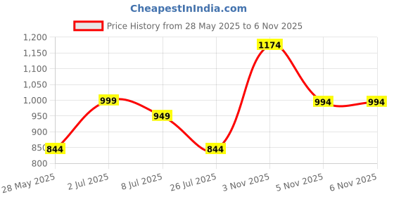 amazon.in fanideaz Mens Full Sleeve Standard Length Cotton Blend Diamond Cut Bomber Jacket With Side Pockets fanideaz Price History Graph from 28 May 2025 to 6 Nov 2025