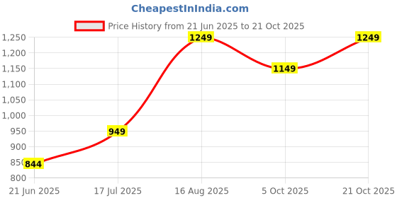 amazon.in fanideaz Mens Full Sleeve Standard Length Cotton Blend Diamond Cut Bomber Jackets fanideaz Price History Graph from 21 Jun 2025 to 21 Oct 2025