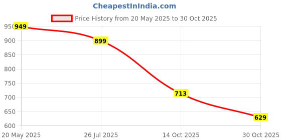 amazon.in stitchx Men's Full Sleeve Textured Casual Spread Collar Shirt stitchx Price History Graph from 20 May 2025 to 30 Oct 2025