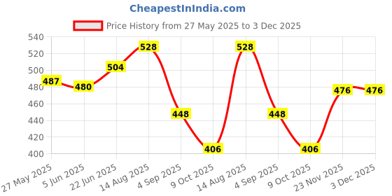 amazon.in vip Men's Full Sleeves Round Neck Innerwear Body Warmer Original Warmest Regular Fit Thermal Top vip Price History Graph from 27 May 2025 to 3 Dec 2025