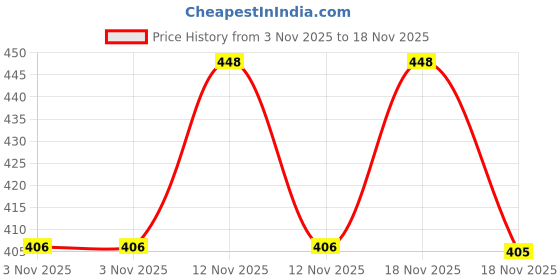 amazon.in vip Men's Full Sleeves Round Neck Innerwear Body Warmer Original Warmest Regular Fit Thermal Top vip Price History Graph from 3 Nov 2025 to 18 Nov 2025
