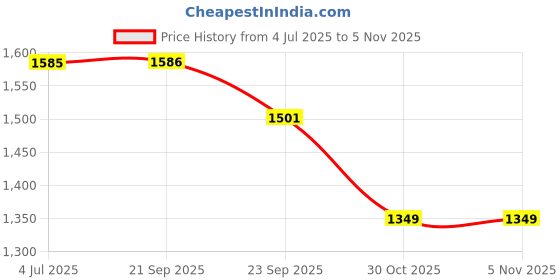 amazon.in dennis lingo Men’s Full Sleeves Solid Puffer Jacket - Lightweight, and Water-Resistant, Casual Winterwear for Men dennis lingo Price History Graph from 4 Jul 2025 to 30 Oct 2025