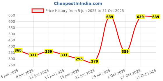 amazon.in macroman m-series Men's Full Sleeves U-Neck Premium Thermals macroman m-series Price History Graph from 5 Jun 2025 to 30 Oct 2025