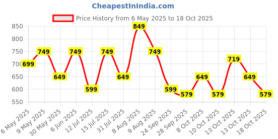 amazon.in toplot Men's Functional Straight-Fit Cargo Pants toplot Price History Graph from 6 May 2025 to 18 Oct 2025