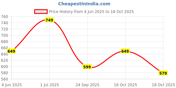 amazon.in toplot Men's Functional Straight-Fit Cargo Pants toplot Price History Graph from 4 Jun 2025 to 18 Oct 2025