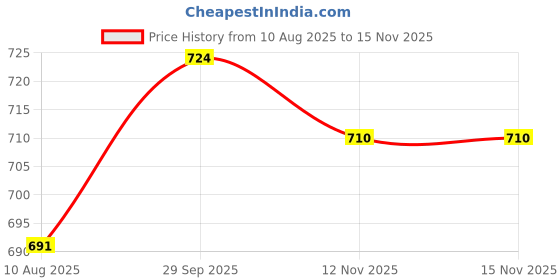 amazon.in bata Men's Fusion E Fisherman Sandal bata Price History Graph from 10 Aug 2025 to 15 Nov 2025
