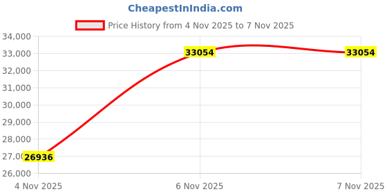 amazon.in globe Men's Fusion-Fabri Skate Shoe globe Price History Graph from 4 Nov 2025 to 6 Nov 2025