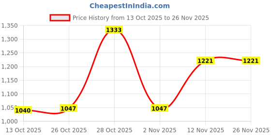 amazon.in reebok Mens Fusion Lux 2.0 M Sneaker reebok Price History Graph from 13 Oct 2025 to 26 Nov 2025