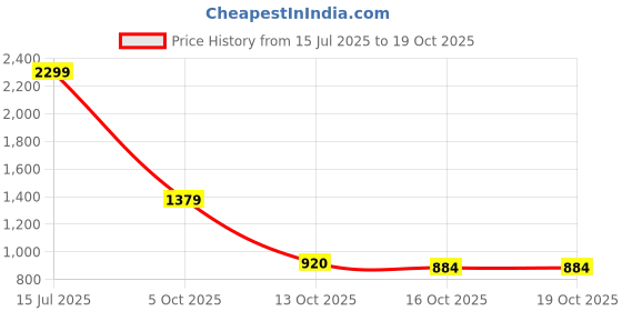 amazon.in reebok Mens Fusion Lux 2.0 M Walking Shoe reebok Price History Graph from 15 Jul 2025 to 18 Oct 2025