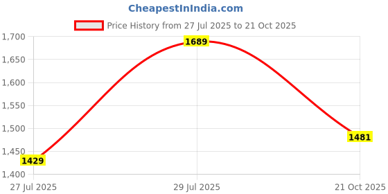 amazon.in reebok Mens Fusion Lux 2.0 M Walking Shoe reebok Price History Graph from 27 Jul 2025 to 21 Oct 2025