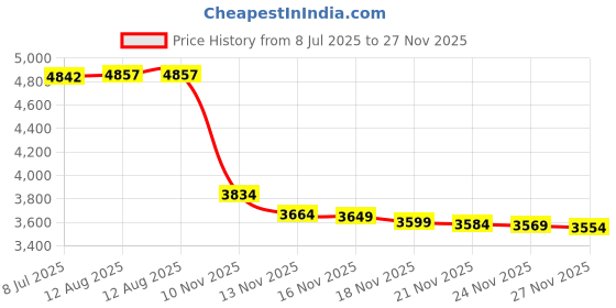 amazon.in tca Men's Fusion Pro Quickdry Long Sleeve Half-Zip Running Shirt tca Price History Graph from 8 Jul 2025 to 27 Nov 2025