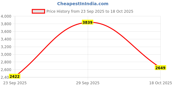 amazon.in reebok Mens Fw23fd411 Sneaker reebok Price History Graph from 23 Sep 2025 to 18 Oct 2025