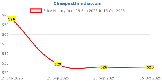 amazon.in duke Mens Fwc6239 Shoes duke Price History Graph from 19 Sep 2025 to 14 Oct 2025