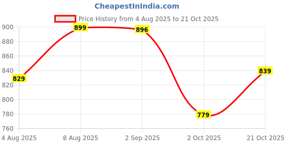 amazon.in duke Mens Fwd4032-black Loafer duke Price History Graph from 4 Aug 2025 to 21 Oct 2025