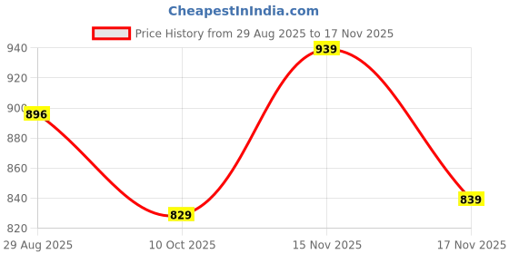 amazon.in duke Mens Fwd4033-brown Loafer duke Price History Graph from 29 Aug 2025 to 17 Nov 2025