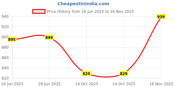 amazon.in duke Mens Fwd4043-grey Loafer duke Price History Graph from 16 Jun 2025 to 16 Nov 2025
