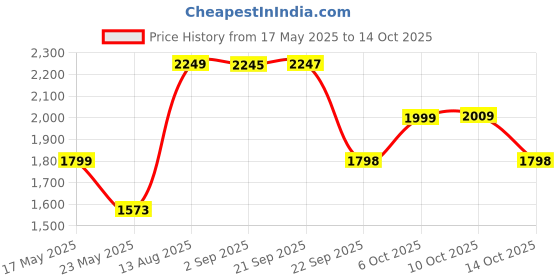 amazon.in duke Mens Fwol2055 Shoes duke Price History Graph from 17 May 2025 to 14 Oct 2025