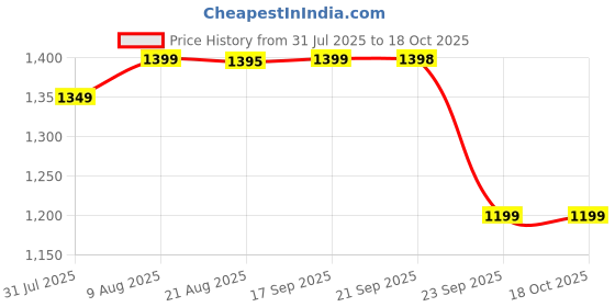amazon.in duke Mens Fwol2064 Sneaker duke Price History Graph from 31 Jul 2025 to 18 Oct 2025