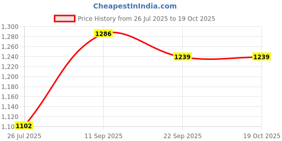 amazon.in duke Mens Fwol2080 Platform duke Price History Graph from 26 Jul 2025 to 18 Oct 2025