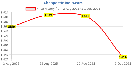 amazon.in duke Mens Fwol2080 Sneaker duke Price History Graph from 2 Aug 2025 to 1 Dec 2025