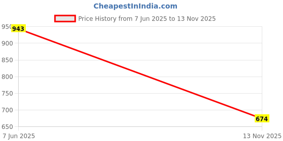 amazon.in duke Mens Fwol2084 Slipper duke Price History Graph from 7 Jun 2025 to 13 Nov 2025