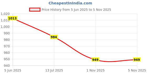 amazon.in duke Mens Fwol2086 Slipper duke Price History Graph from 5 Jun 2025 to 2 Nov 2025