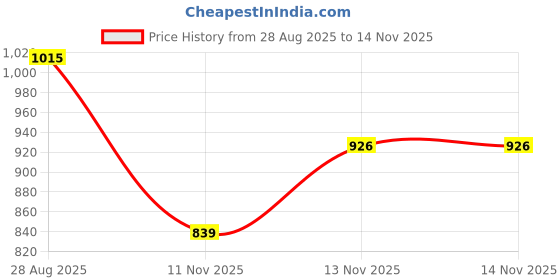 amazon.in duke Mens Fwol2086 Slipper duke Price History Graph from 28 Aug 2025 to 13 Nov 2025