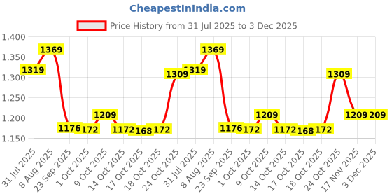 amazon.in duke Mens Fwol2092 Sneaker duke Price History Graph from 31 Jul 2025 to 3 Dec 2025