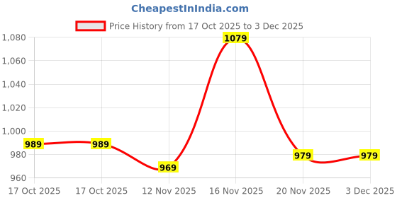 amazon.in duke Mens Fwol2117 Sneaker duke Price History Graph from 17 Oct 2025 to 3 Dec 2025