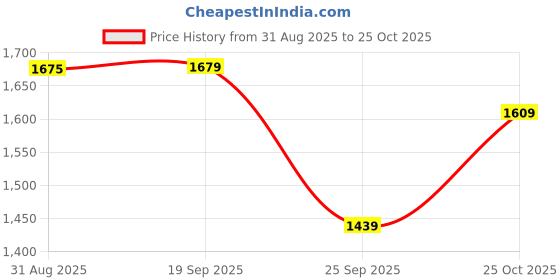 amazon.in duke Mens Fwol2122-black Sneaker duke Price History Graph from 31 Aug 2025 to 22 Oct 2025