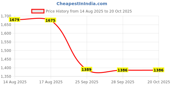 amazon.in duke Mens Fwol2122-teal Sneaker duke Price History Graph from 14 Aug 2025 to 20 Oct 2025