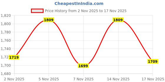 amazon.in duke Men's Fwol4500-black Chelsea Boot duke Price History Graph from 2 Nov 2025 to 17 Nov 2025