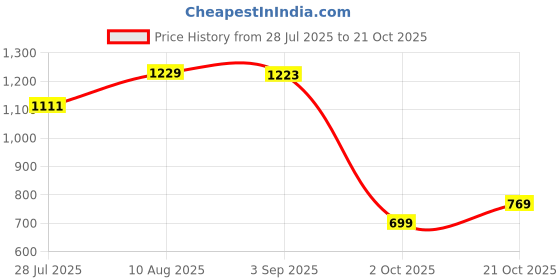 amazon.in duke Mens Fwol780 Brown Loafer duke Price History Graph from 28 Jul 2025 to 21 Oct 2025