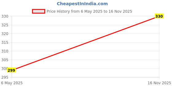 amazon.in bruchi club Men's G String Sheer See Through Briefs Underwear Sexy bruchi club Price History Graph from 6 May 2025 to 16 Nov 2025