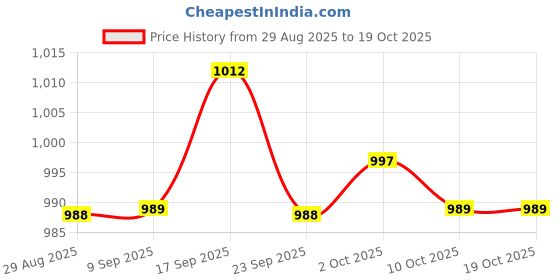 amazon.in bnf Men's G-String Thong Briefs | Low Rise Underwear Jockstrap with Bulge Pouch Support | Comfortable Nylon Lingerie for Nightwear & Gold bnf Price History Graph from 29 Aug 2025 to 17 Oct 2025
