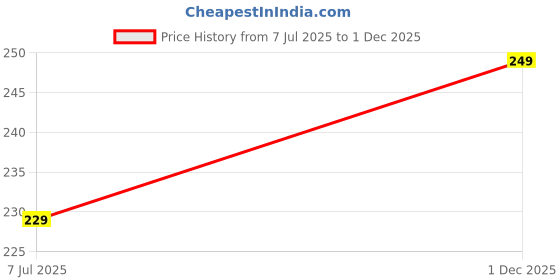 amazon.in aayan baby Men's G-String Thong in Net Fabric - Low Rise, Conical Pouch, Solid Colors - ML-07046 aayan baby Price History Graph from 7 Jul 2025 to 1 Dec 2025