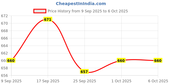 amazon.in bnf Mens G-String Underwear | Breathable Mesh Pouch Quick Drying Fabric | Elastic Briefs for Men Transparent Bikini Thongs | Ideal for Summer, & Everyday Comfort bnf Price History Graph from 9 Sep 2025 to 6 Oct 2025