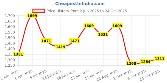 amazon.in adidas Men's Gaitor Sandal adidas Price History Graph from 2 Jun 2025 to 24 Oct 2025