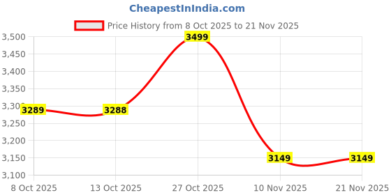 amazon.in puma Mens Galaxis Pro Running Shoe puma Price History Graph from 8 Oct 2025 to 20 Nov 2025