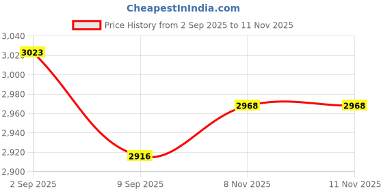 amazon.in adidas Mens Galaxy 6 Running Shoe adidas Price History Graph from 2 Sep 2025 to 11 Nov 2025