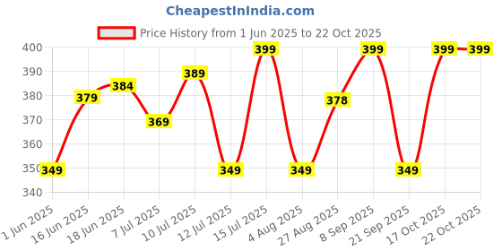 amazon.in bewakoof Men's Game Over Printed 100% Cotton T-Shirt - Regular Fit, Round Neck, Half Sleeves bewakoof Price History Graph from 1 Jun 2025 to 21 Oct 2025