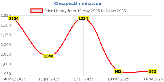 amazon.in bata Mens Garnet Sandal bata Price History Graph from 30 May 2025 to 2 Nov 2025