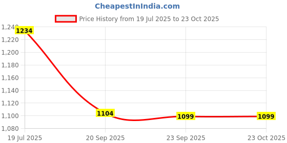 amazon.in bata Mens Garnet Sandal bata Price History Graph from 19 Jul 2025 to 22 Oct 2025