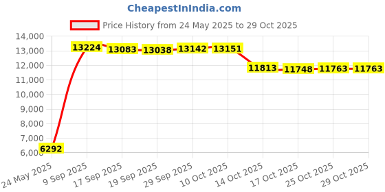 amazon.in chef designs Men's Garnish Chef Coat chef designs Price History Graph from 24 May 2025 to 29 Oct 2025