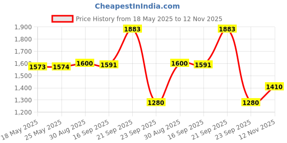 amazon.in bata Mens Garry Slip-on Casual bata Price History Graph from 18 May 2025 to 12 Nov 2025