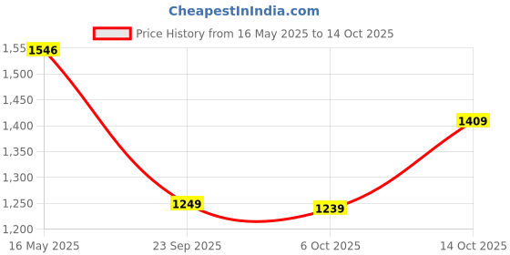 amazon.in bata Mens Garry Slip-on Casual bata Price History Graph from 16 May 2025 to 14 Oct 2025
